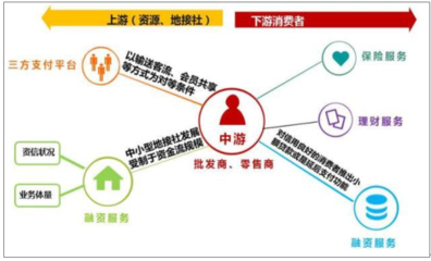 2017年中國旅游金融行業(yè)產(chǎn)業(yè)鏈上中下游及未來發(fā)展趨勢分析